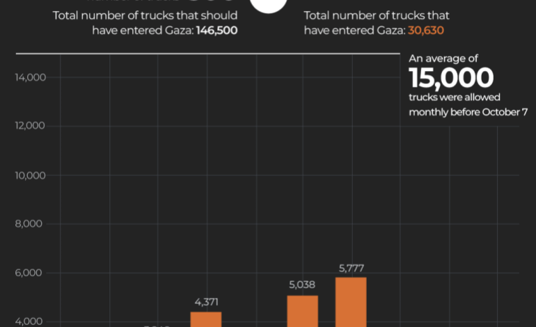 INTERACTIVE Aid trucks entering Gaza October July JULY25 2024 1721894147